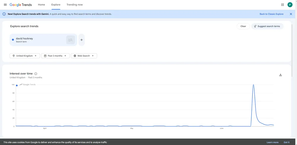 Google Trends graph showing a sharp spike in searches for David Hockney following news of his death before interest quickly declined.